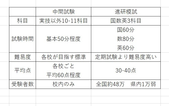 進研模試・定期試験　比較.jpg