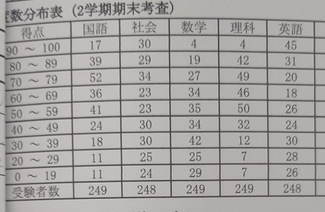 広瀬中１年　テスト結果２.JPG