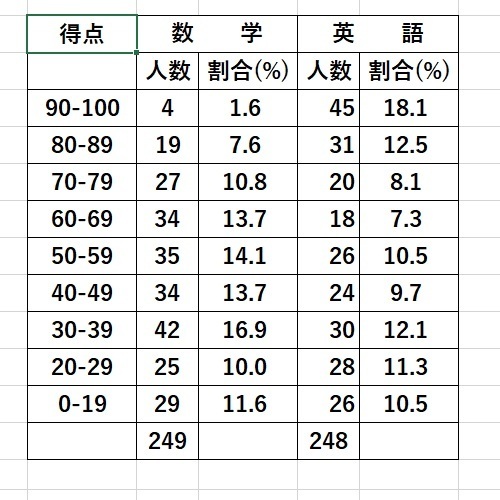 広瀬中１年　テスト結果　科目別　人数割合.jpg