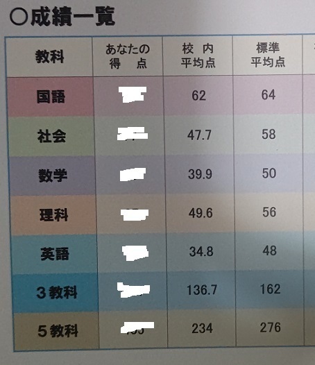 実力テスト 成績表 中学ごとの平均点の違い その2 2022/02/15